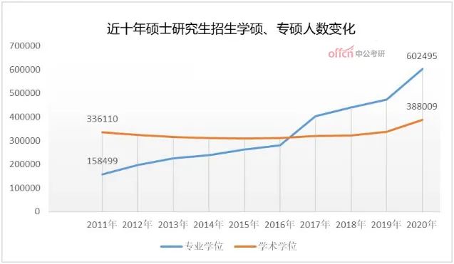学硕招生人数,专硕i招生人数
