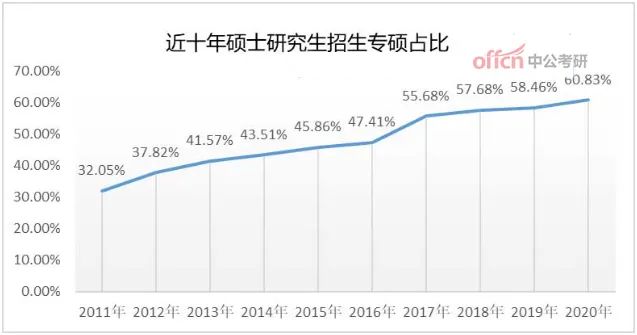 研究生专硕招生占比