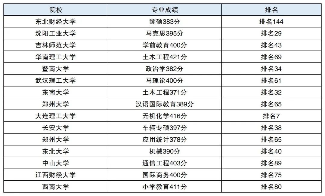 2022调剂院校汇总