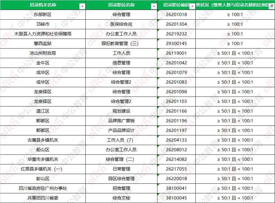 省考岗位报名比例