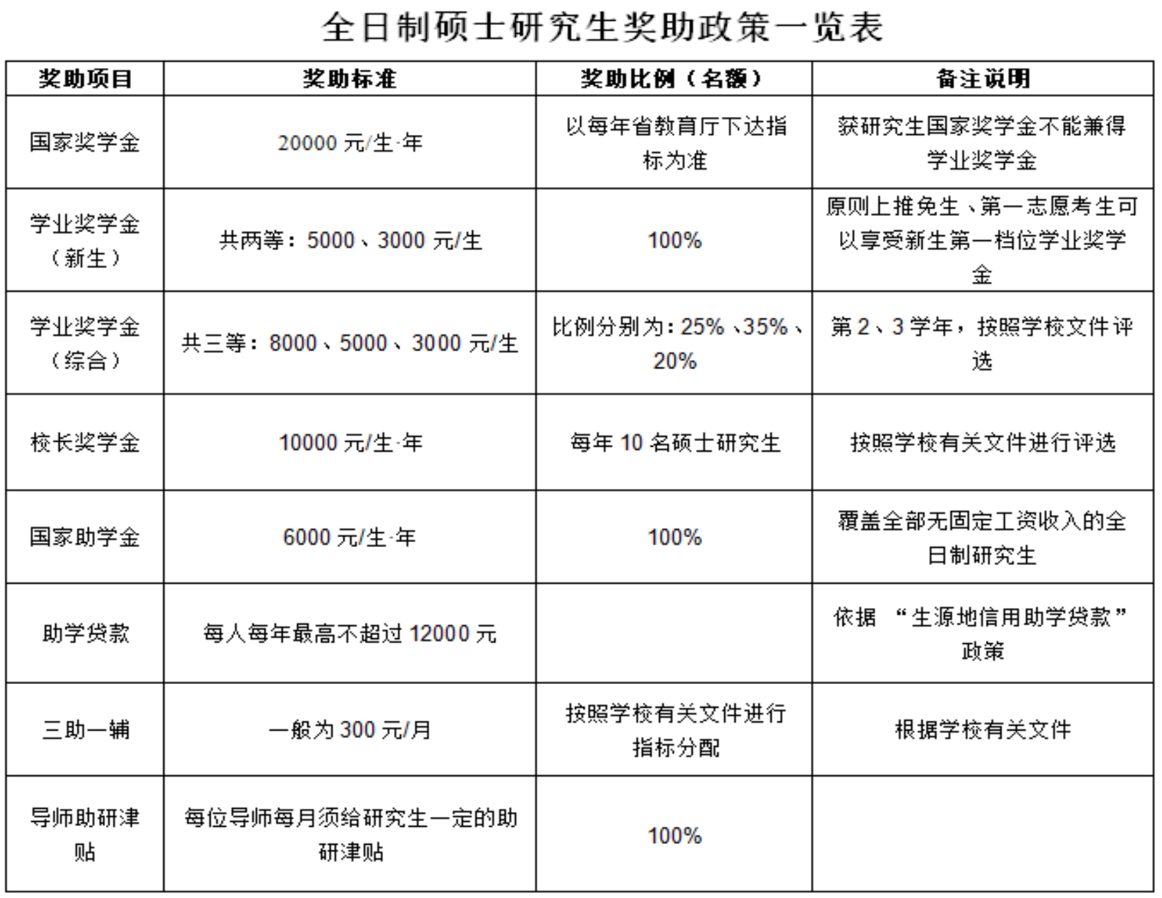 研究生奖学金,湖南科技大学奖学金