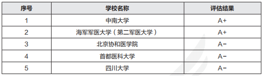 护理硕士院校排名