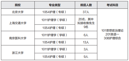护理学专硕复试线