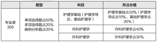 护理学复试分占比