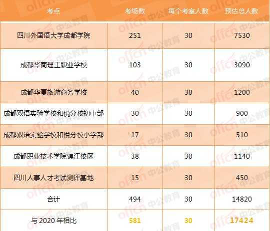 选调笔试考场分布
