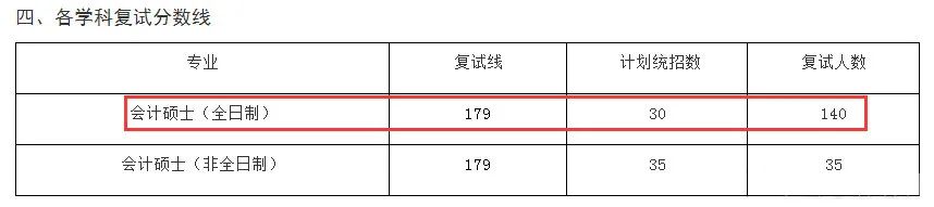 中石油复试分数线