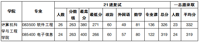 西民23考研招生人数
