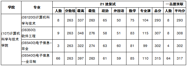 西科大2022录取人数
