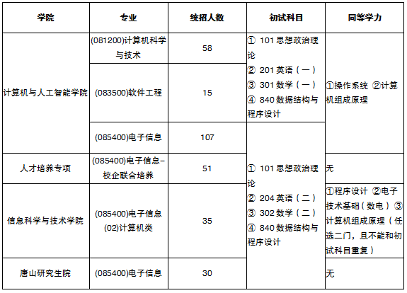 西交计算机招生人数