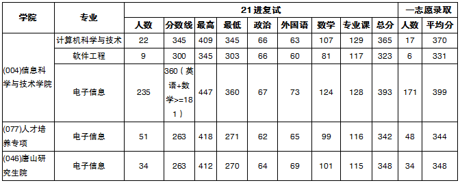 西交2022拟录取人数
