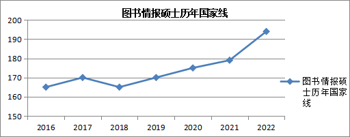 图书情报国家线