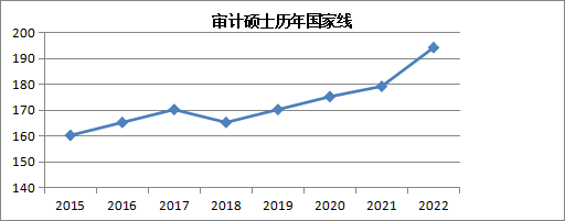 审计硕士分数线解析