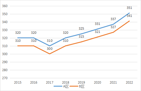 心理学国家线分析