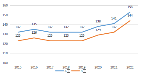 心理学专硕国家线分析