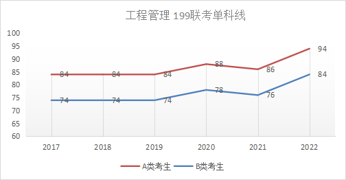 工程管理复试分数线
