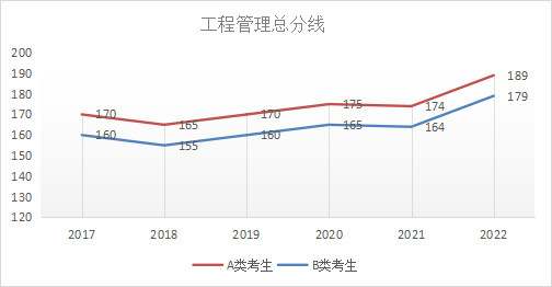 工程管理复试分数线