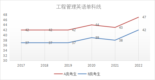 工程管理国家线解析