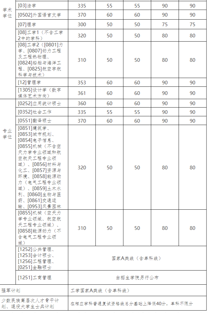 哈尔滨工业大学复试线
