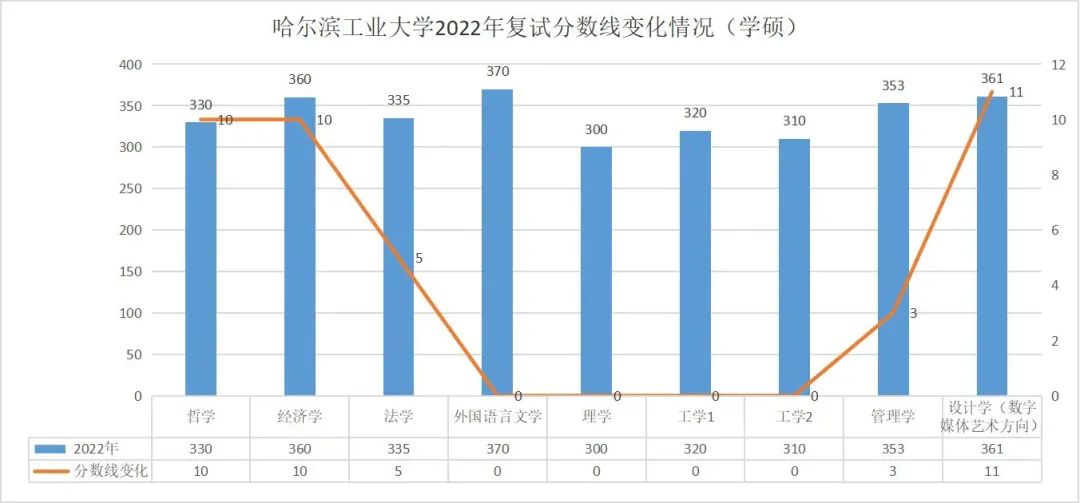 哈工大分数线分析