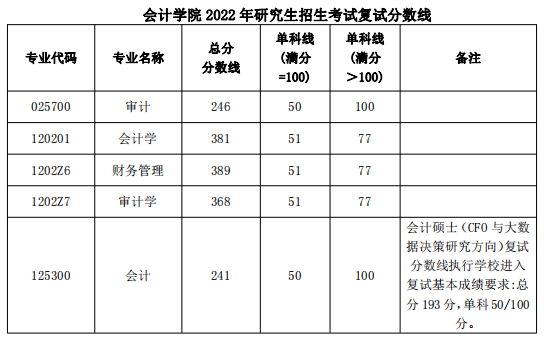 2022复试分数线