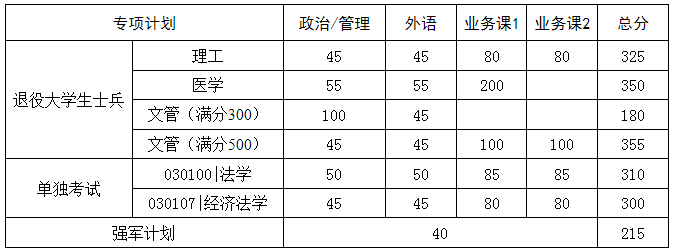 22华中科技大学复试线