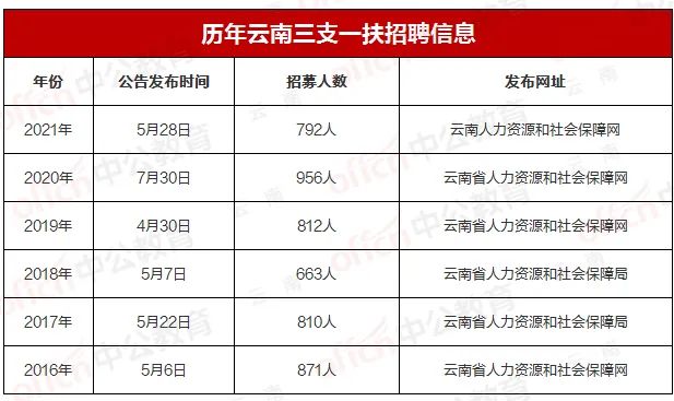 云南三支一扶招聘信息