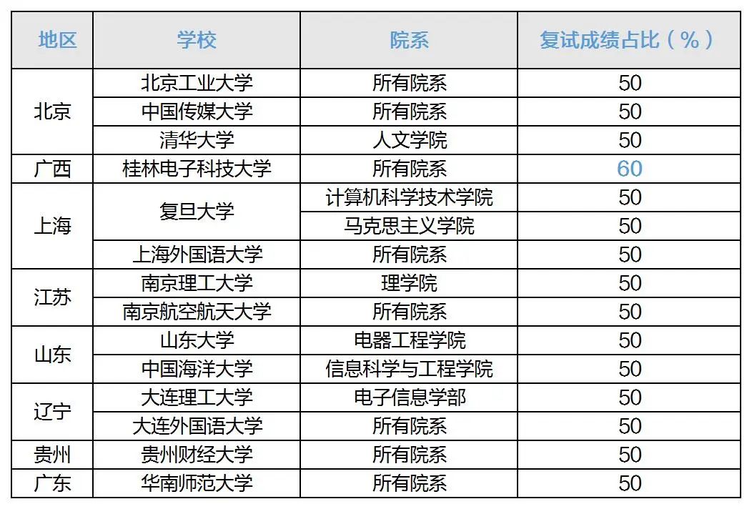 复试成绩占比高院校
