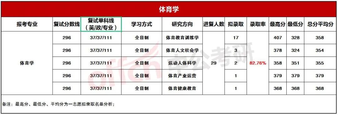 ����ѧ��¼ȡ����