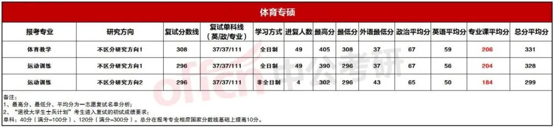 ����ר˶���з�����