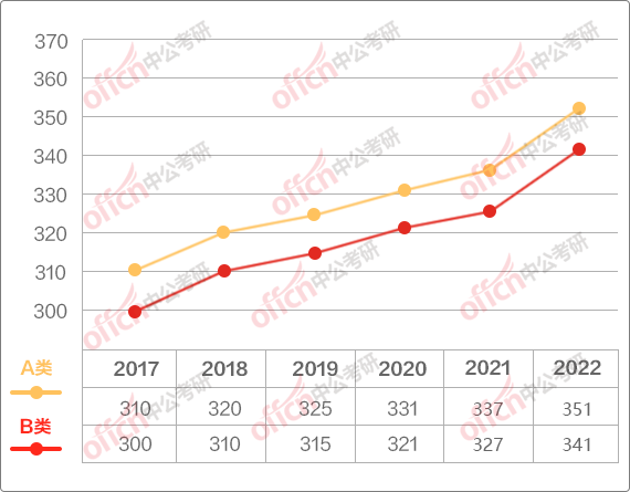教育硕士分数线