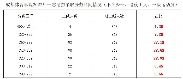 2022成都体院拟录取名单