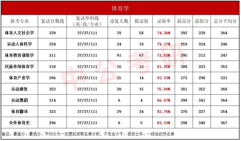 成体体育学拟录取