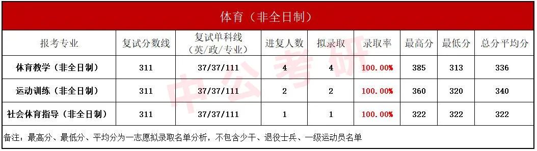 2022体育非全拟录取名单