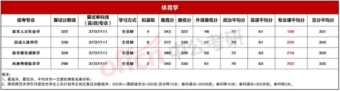 陕西体育学拟录取
