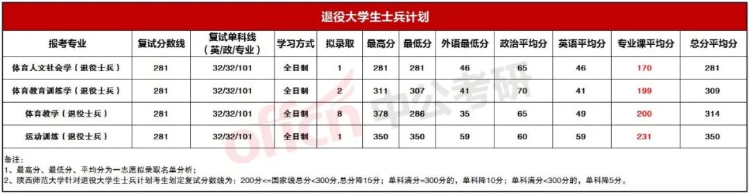 士兵计划拟录取名单陕西师范