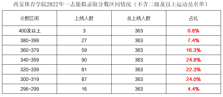 2022考研拟录取名单