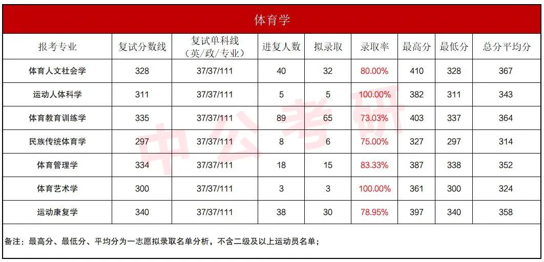 体育学拟录取人数