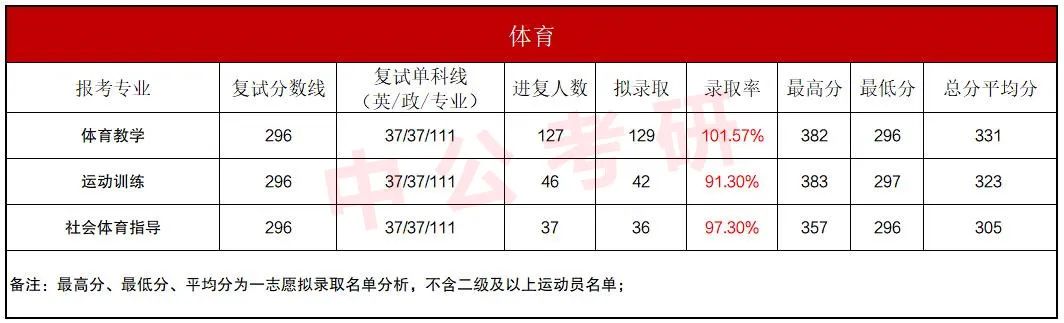 体育学拟录取人数