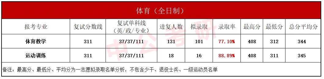 成都体育学院全日制体育拟录取