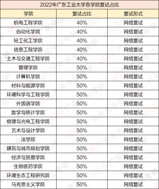 广东工业大学复试占比50%学院