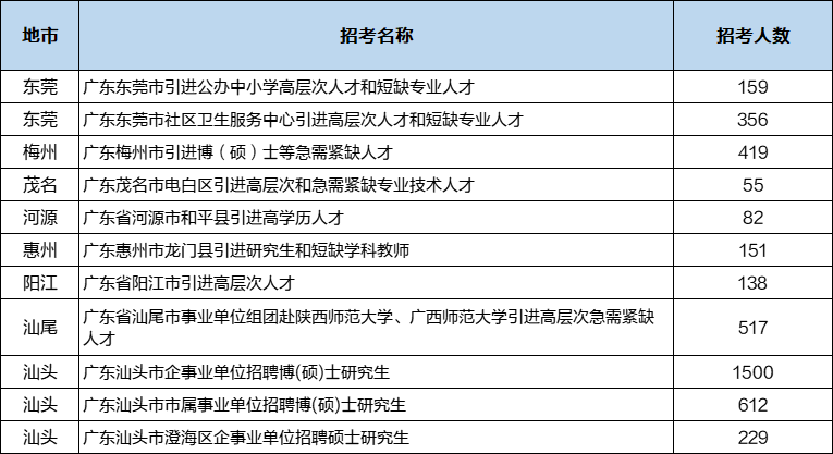 广东研究生学历参公福利