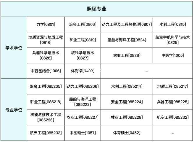 考研照顾专业分数线