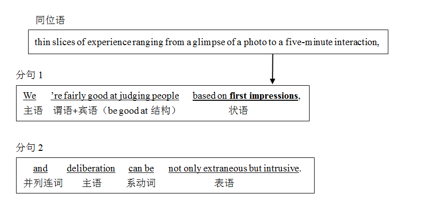 考研英语长难句精解100句