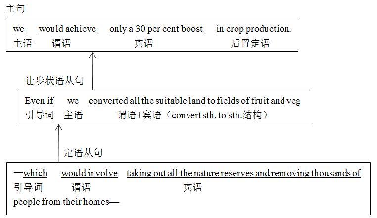 英语长难句100句精讲