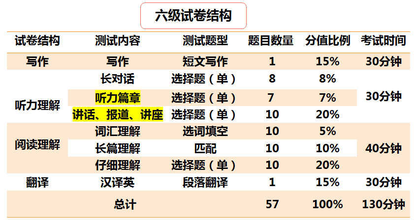 英语六级试卷分值结构