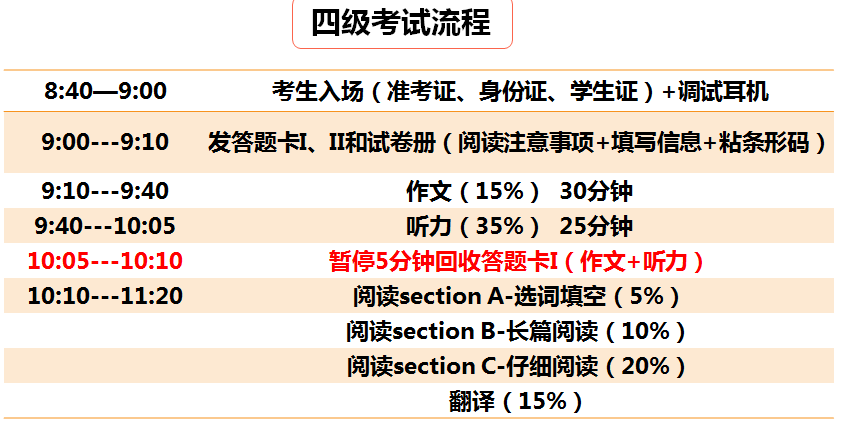 英语四级考试流程