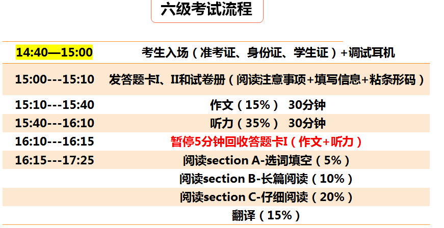 英语六级考试流程表