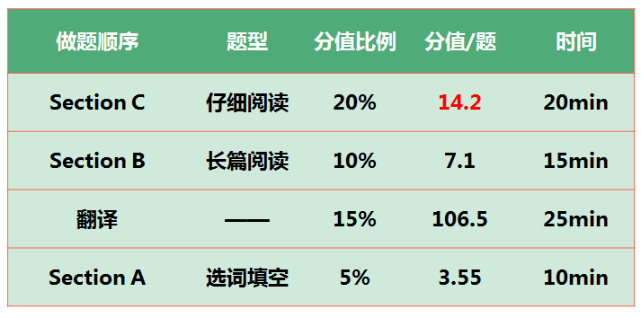 英语四六级阅读理解分值