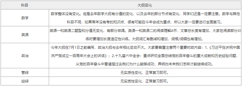 2022考研大纲各科变化汇总