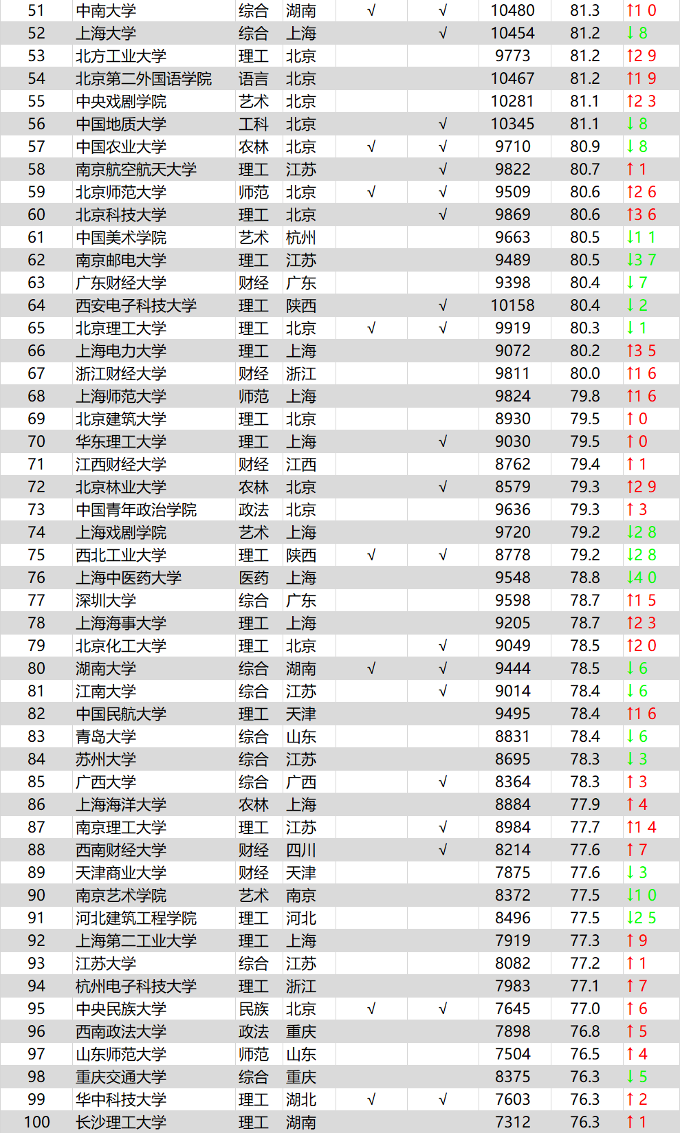 高校本科毕业薪酬排行榜